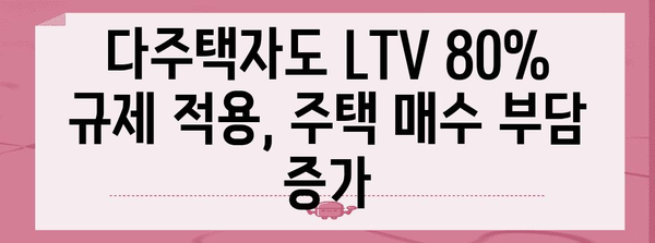 아파트 담보대출 LTV 80 규제 | 다주택자도 적용